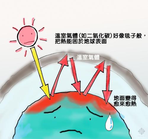 溫室效應(yīng)產(chǎn)生的主要原因是什么？我們又該如何解決