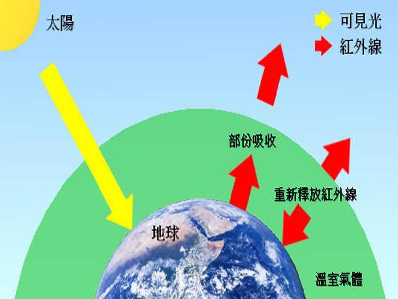 溫室效應(yīng)產(chǎn)生的主要原因是什么？我們又該如何解決