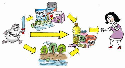 食品中有塑化劑嗎？這些食品中含有大量塑化劑，食用時一定要注意！