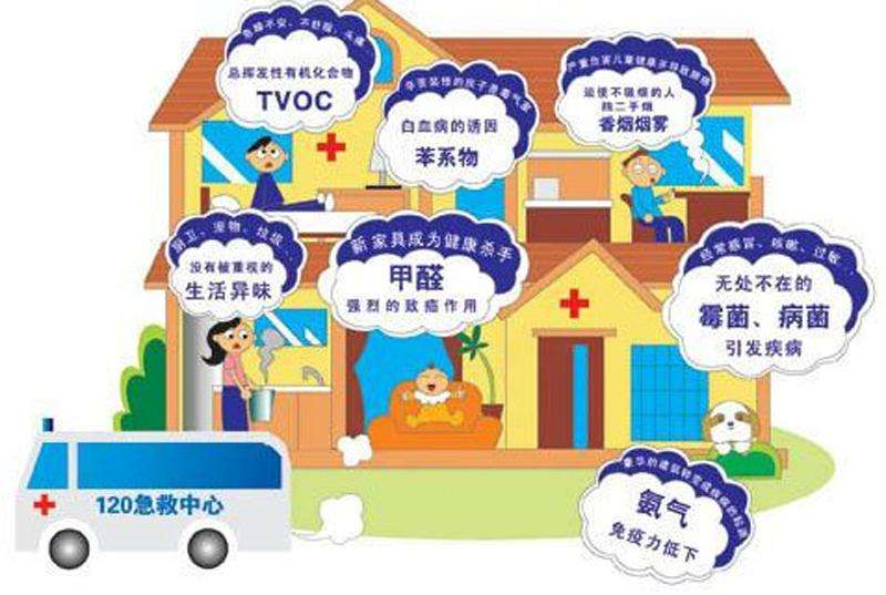 室內(nèi)空氣污染除了甲醛，還有……