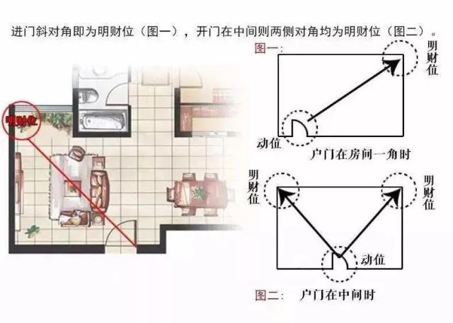家中旺位和衰位在哪里？三分鐘學習室內(nèi)風水學