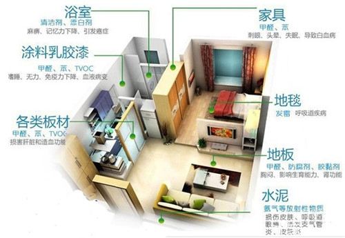 新房裝修除甲醛，關(guān)于室內(nèi)空氣污染問題的九問九答