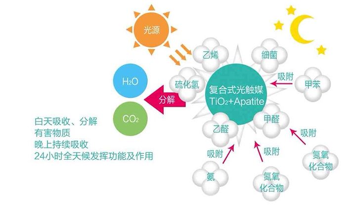 現(xiàn)在的光觸媒技術(shù)，可能您還不太了解