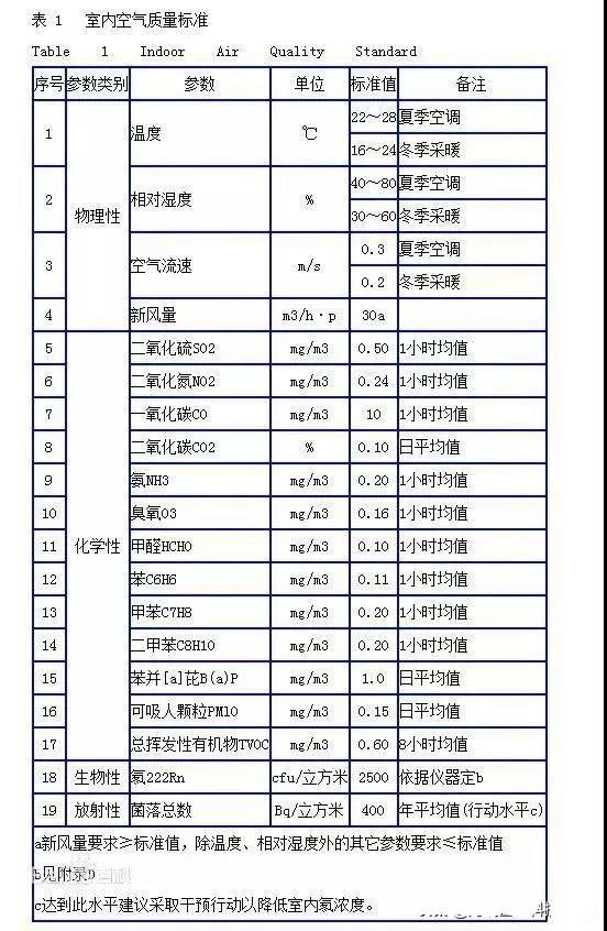 時(shí)隔15年，《室內(nèi)空氣質(zhì)量標(biāo)準(zhǔn)》開始修訂！