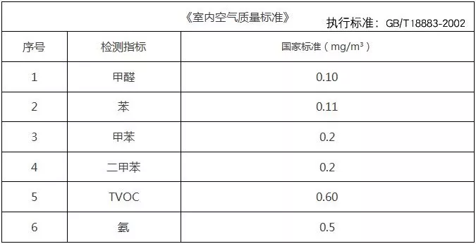 裝修之后的甲醛檢測治理你有了解過嗎？