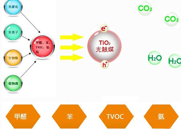 光觸媒除甲醛真的有用嗎？有什么效果？