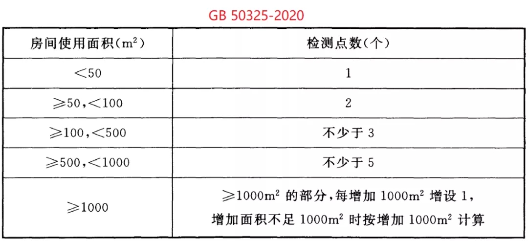 GB 50325-2020《民用建筑工程室內(nèi)環(huán)境污染控制標(biāo)準(zhǔn)》正式發(fā)布，8月將實(shí)施