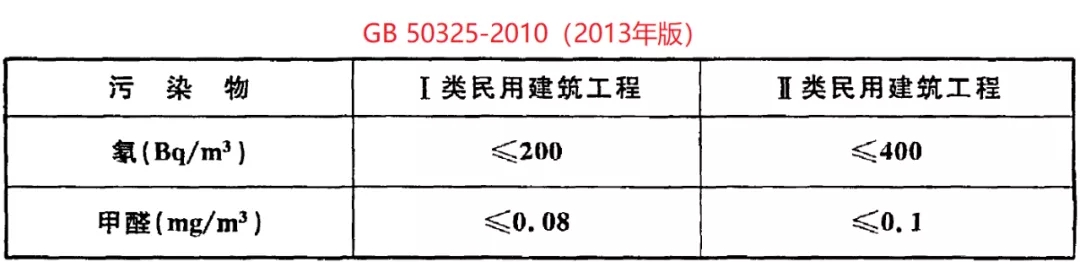 GB 50325-2020《民用建筑工程室內(nèi)環(huán)境污染控制標(biāo)準(zhǔn)》正式發(fā)布，8月將實(shí)施