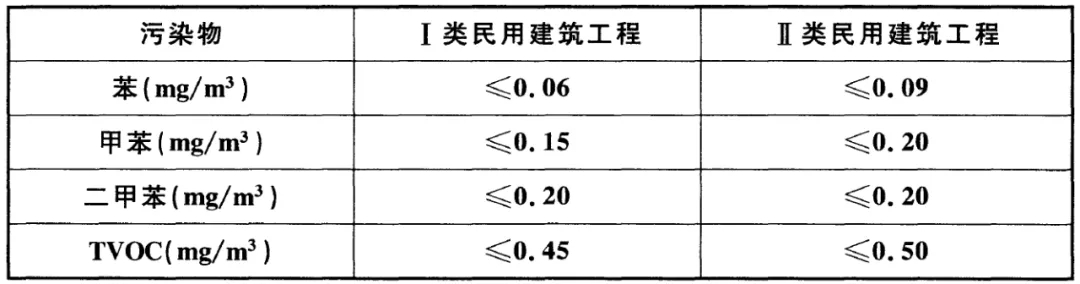 GB 50325-2020《民用建筑工程室內(nèi)環(huán)境污染控制標(biāo)準(zhǔn)》正式發(fā)布，8月將實(shí)施