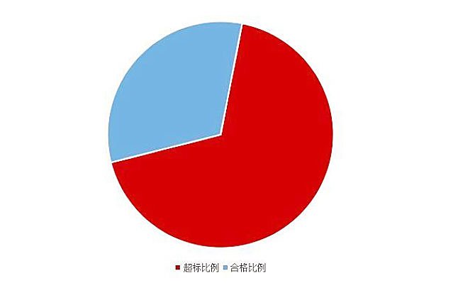 《2020國民家居環(huán)保報告》在杭州發(fā)布，67624個家庭超標率為68%