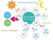 光觸媒如何用于甲醛治理的？
