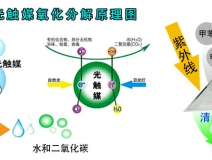 光觸媒除甲醛的效果好嗎？