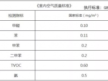 甲醛檢測多少是合格的，你知道嗎？
