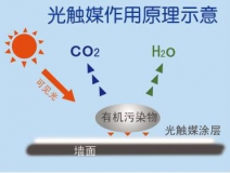 創(chuàng)綠家光觸媒除甲醛凈化空氣的主要的優(yōu)勢有哪些？