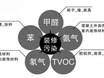保證健康安全，室內(nèi)空氣治理為什么那么重要？