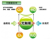 光觸媒是什么，光觸媒除甲醛有用嗎？