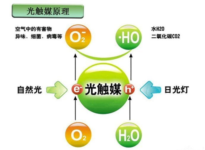 　　光觸媒是什么，光觸媒除甲醛有用嗎？