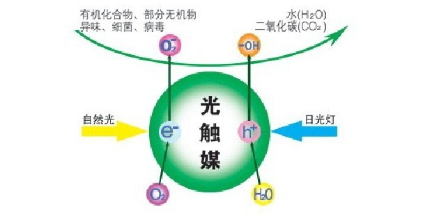 除甲醛公司所使用的光觸媒靠譜嗎？
