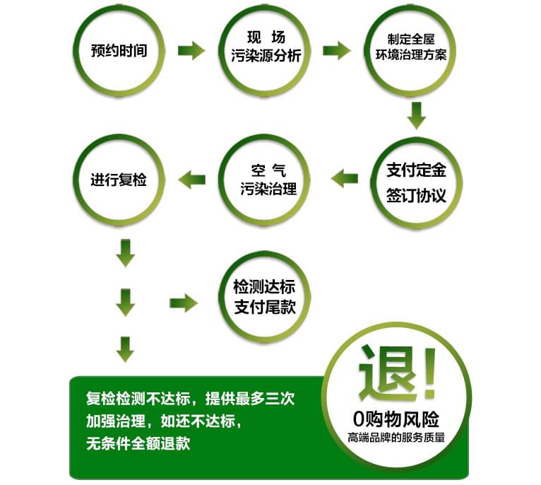 預約除甲醛公司進行上門甲醛治理，一點都不難！