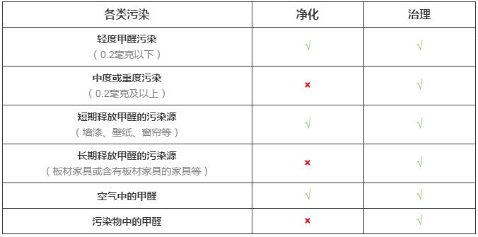 室內(nèi)空氣凈化與室內(nèi)空氣治理的差距究竟在哪里？